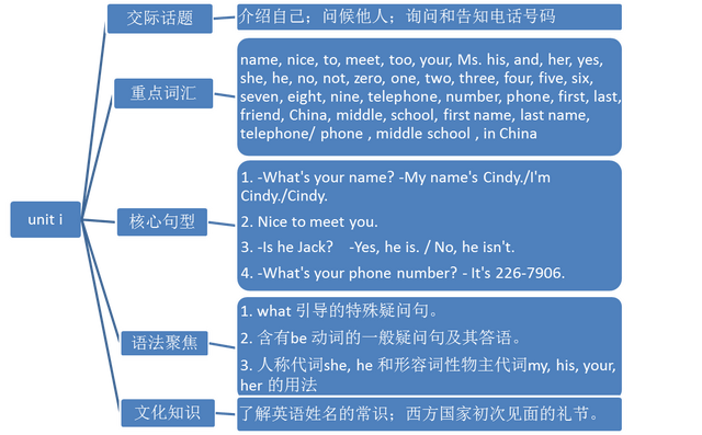 中国人firstname是名还是姓，first（赢在起跑线上——人教7年级英语上册预习方案Unit）