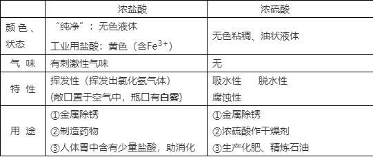 用稀硫酸除铁锈的原理是什么，硫酸除铁锈生成什么（九年级化学第十讲 常见的酸）