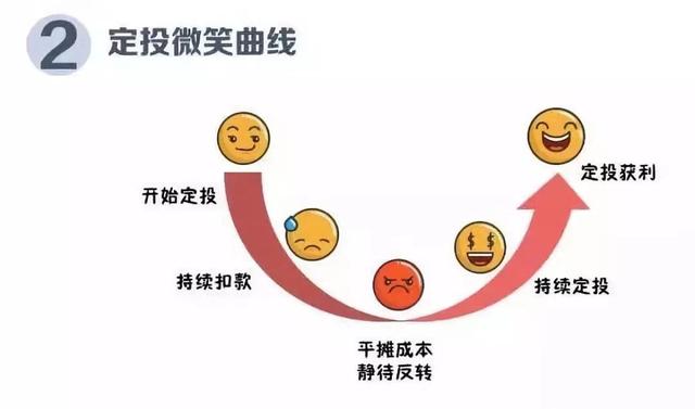 定投基金能随时赎回部分份额吗为啥，定投基金能随时赎回部分份额吗为啥不变？