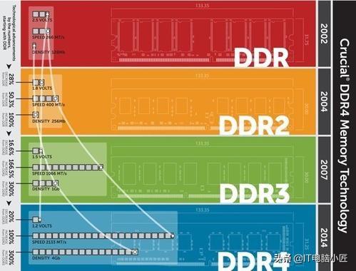 ddr3和ddr4插槽一样吗，ddr3 1333和1600可以混用吗（DDR3与DDR4内存到底有什么区别）