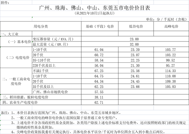 广东10月1日起调整电价政策，广东电费上调（关乎广东人的电费）