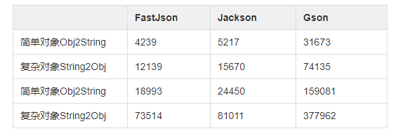 fastjson解析json文件，多层json数据怎么使用（为什么要弃坑FastJson）