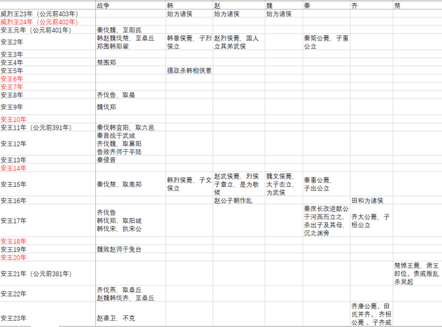 资治通鉴时间轴，主要国家年表