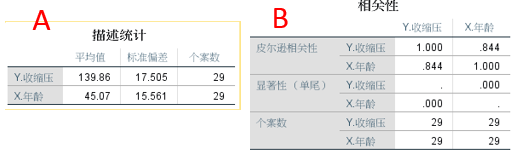 spss线性回归，spss怎么进行多元回归预测（回归分析 之 一元线性回归）