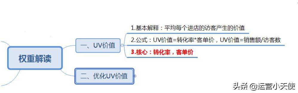 uv价值是什么意思啊（UV价值和玩法解析）