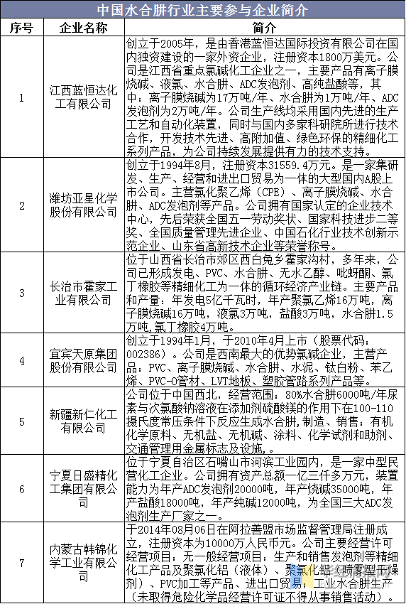 单水合肼生产厂家，国内水合肼生产厂家（2020年中国水合肼行业市场现状分析）