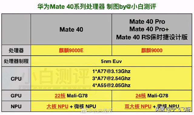 9000e和9000区别，9000和9000E有什么区别（麒麟9000VS麒麟9000E、990EVS990）