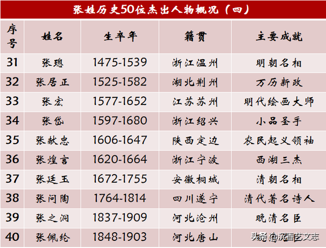 姓张的名人有哪些，张姓历史上的50位杰出人物