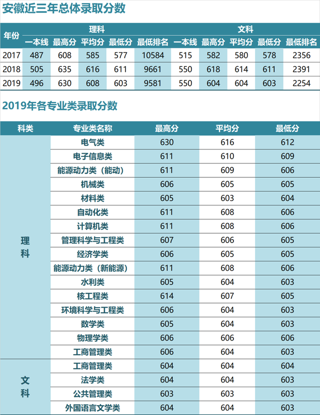 华北电力大学录取分数线，2022年华北电力大学（华北电力大学近三年各省录取分数汇总）