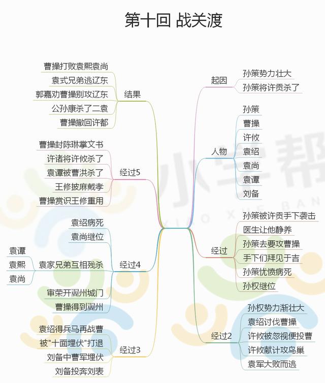 三国演义的思维导图，三国演义主要故事情节思维导图（思维导图之《三国演义》）