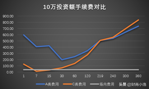 場外基金贖回手續(xù)費多少，場外基金贖回手續(xù)費多少合適？