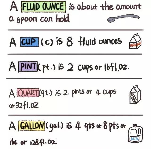 1盎司等于多少毫升，一盎司等于多少毫升（2张漫画弄清易混淆的容量单位）