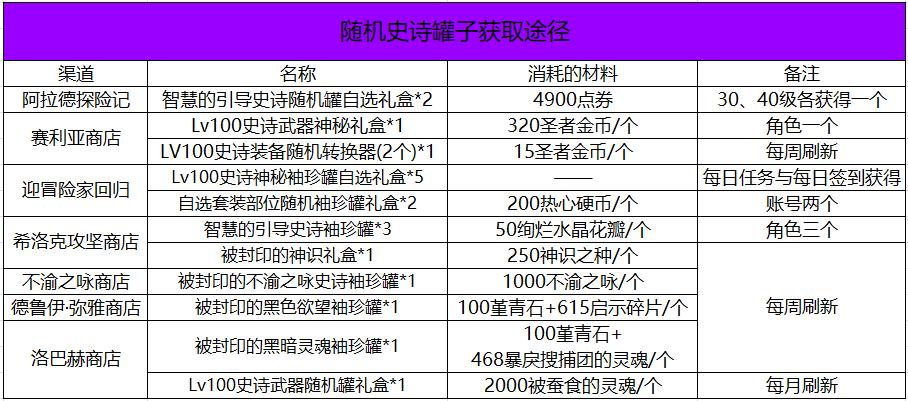 dnf回归玩家怎么玩，dnf95回归玩家攻略