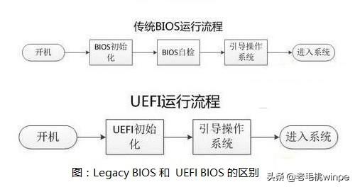 legacy和uefi什么区别，legacy和uefi有什么区别（如何判断Windows的启动方式是Legacy还是UEFI）