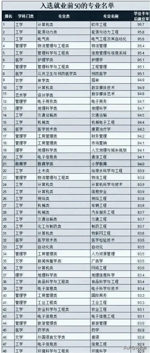好就业的专业（就业前50的专业排名榜）
