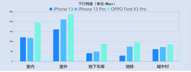 苹果手机4g网络连接不上什么原因，手机4G信号满格（13系列信号最全测试）