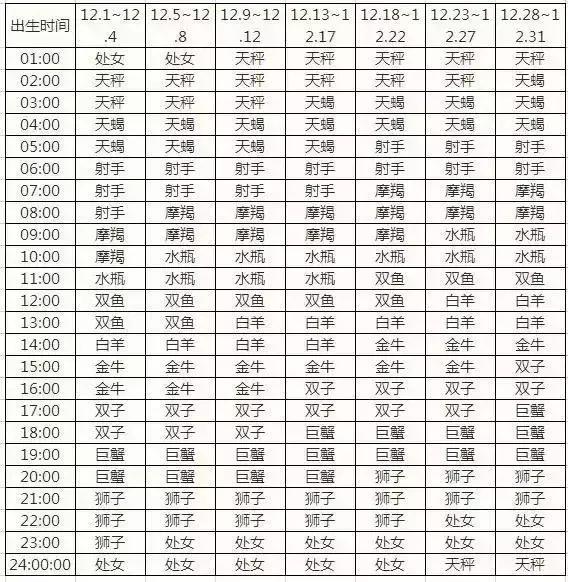 双鱼上升星座是什么座，双鱼的上升星座（十二星座月亮、上升、下降、金星星座对照表）