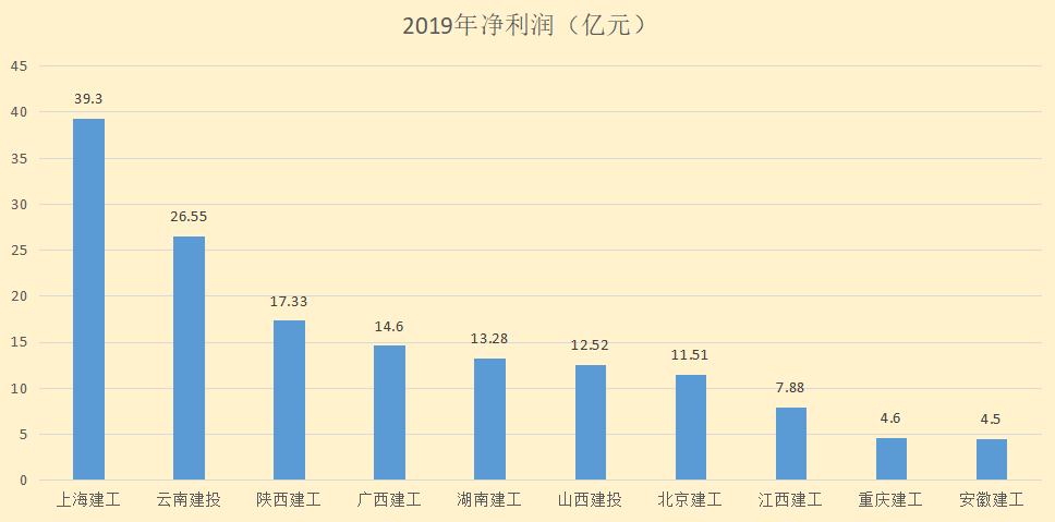 广西建筑公司（十大省级建工集团2019年业绩大PK）