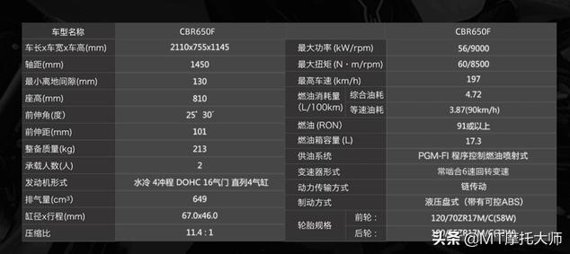 cb650，cb650r参数（动力阉割之后极速197km/h）