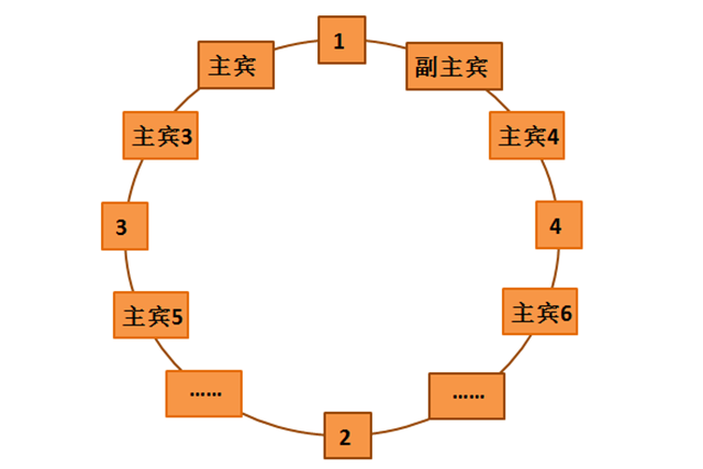 饭局需要注意什么礼仪细节，饭局的讲究和规矩（饭桌上的礼仪）