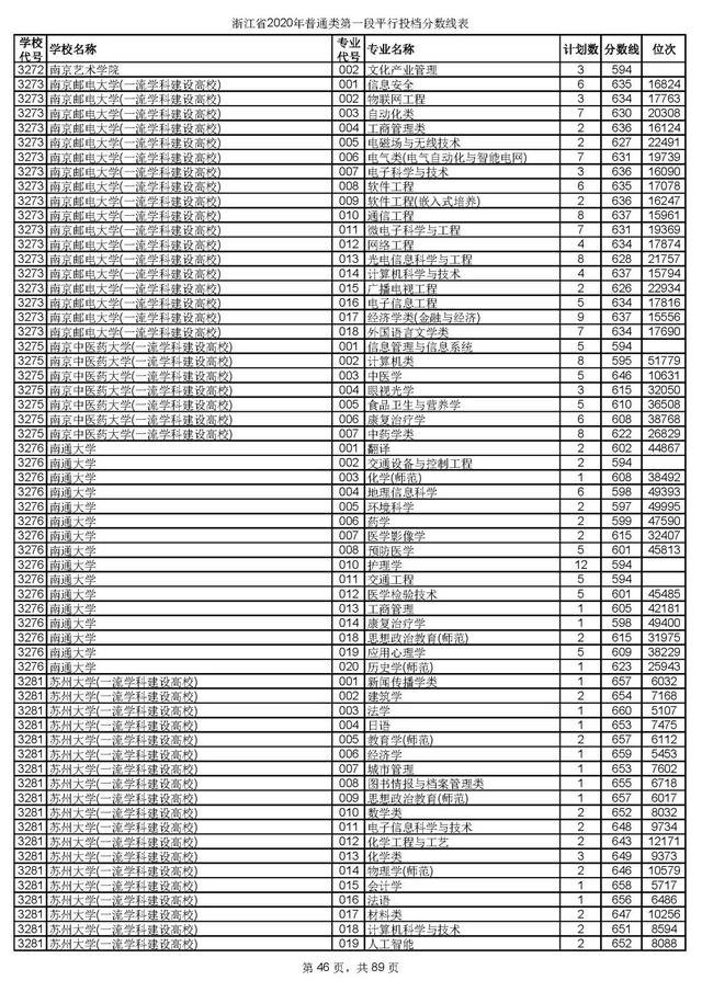 浙江一本分数线，31省区市高考分数线全部公布（2020浙江高考一段各院校录取投档线汇总）