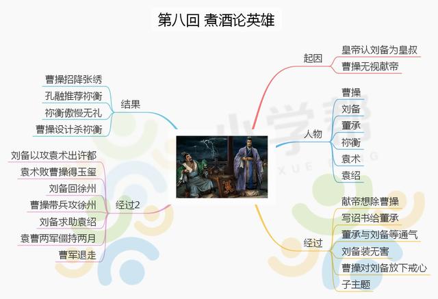 三国演义的思维导图，三国演义主要故事情节思维导图（思维导图之《三国演义》）