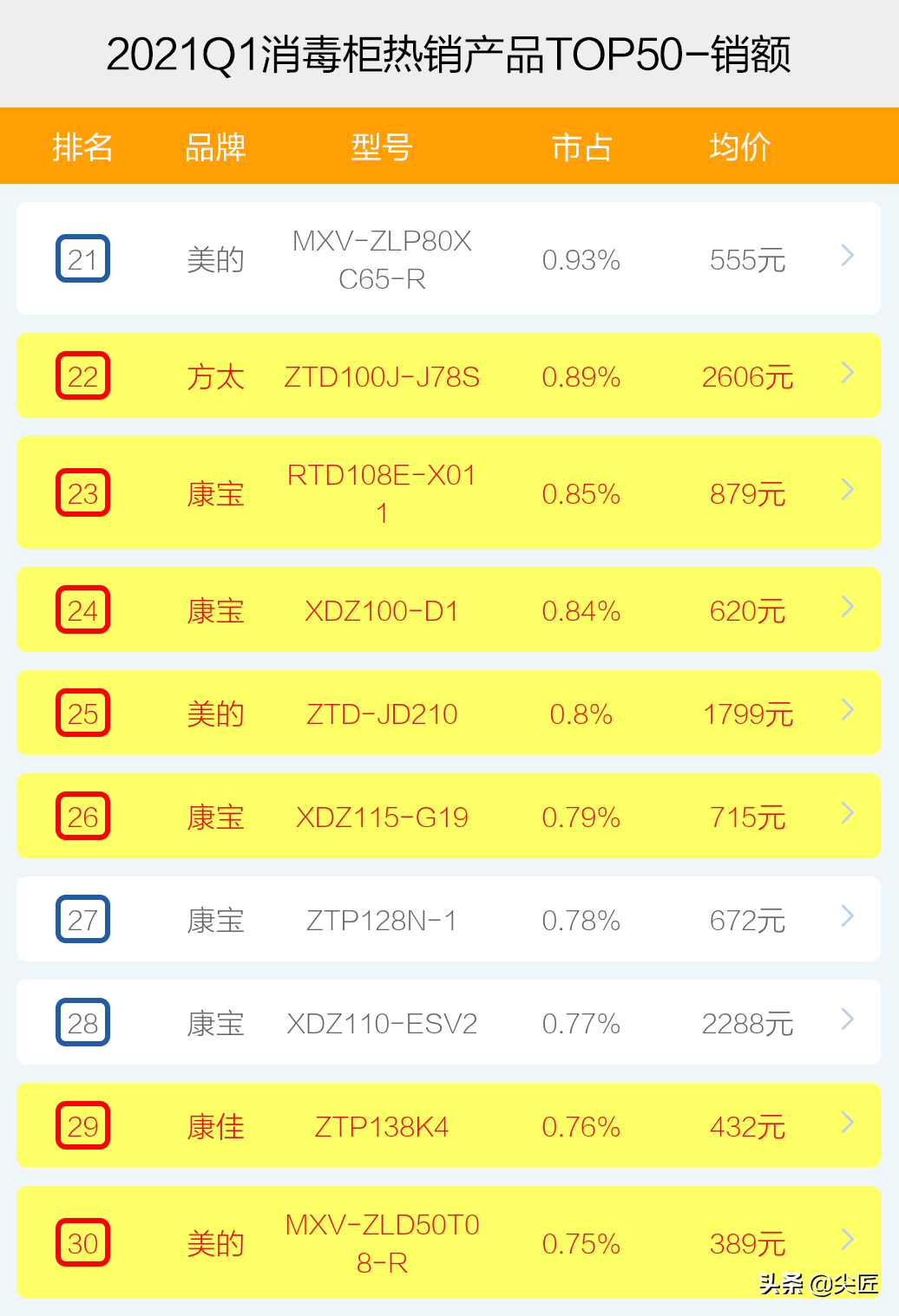 容声消毒柜好不好，容声消毒柜多少钱一台（2021年1季度TOP50爆款榜单透秘）