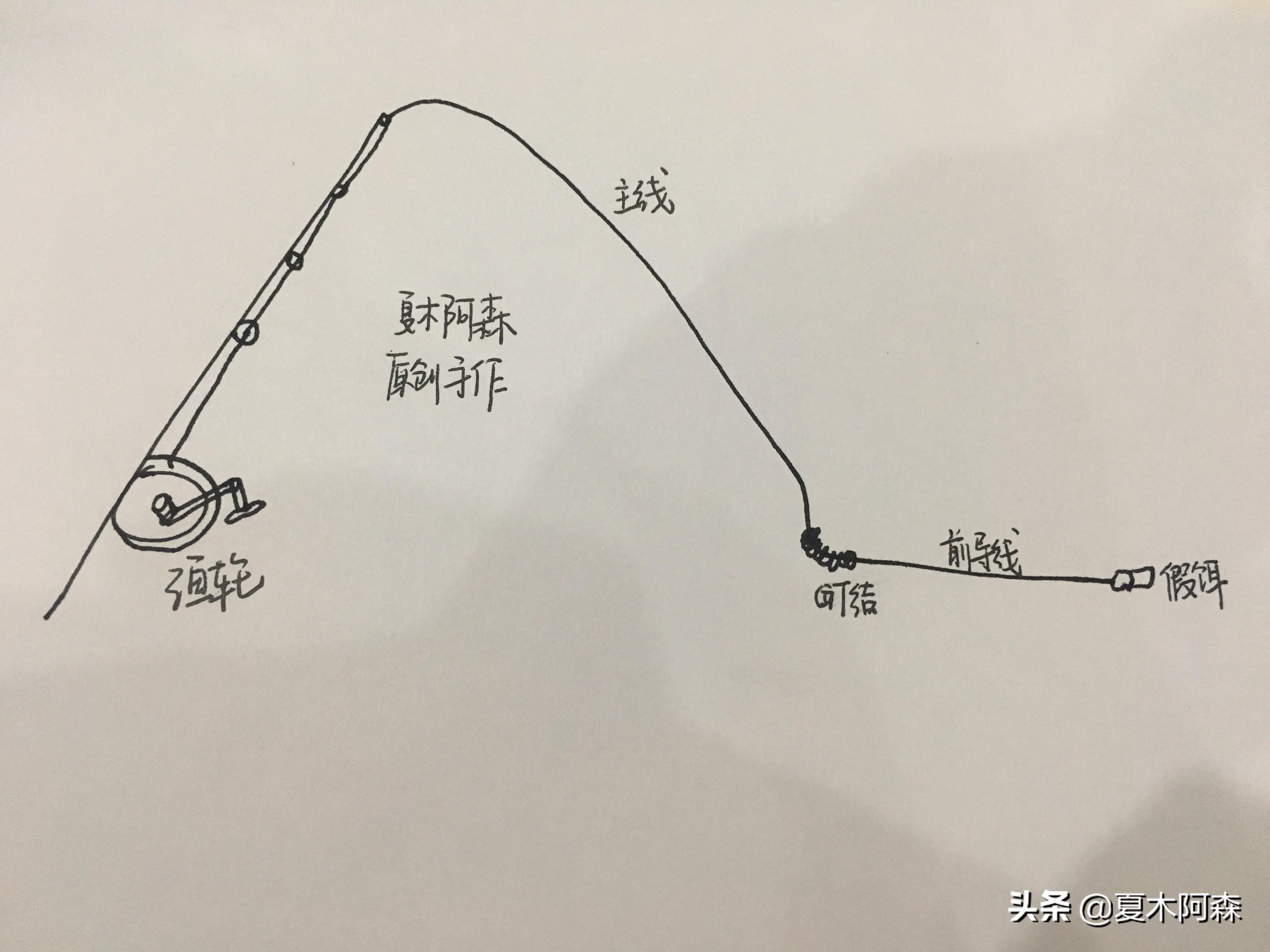 路亚竿怎么装线(路亚为什么使用前导线) - 去钓鱼