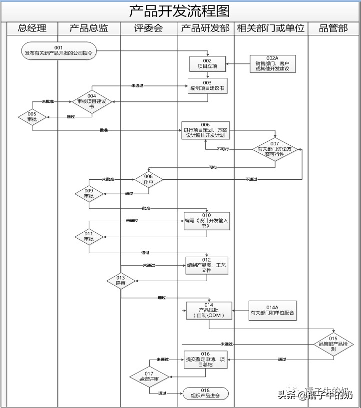 visio简单流程图图片