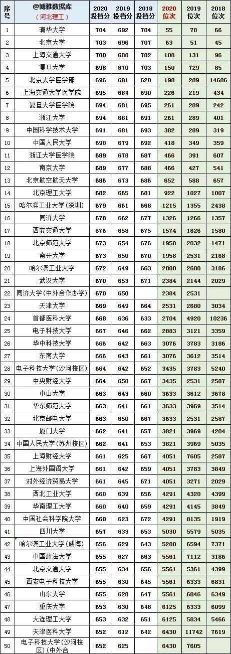 河北理工学院分数线，河北综合类大学排名及分数线（河北理工近年投档分及位次对应的大学）