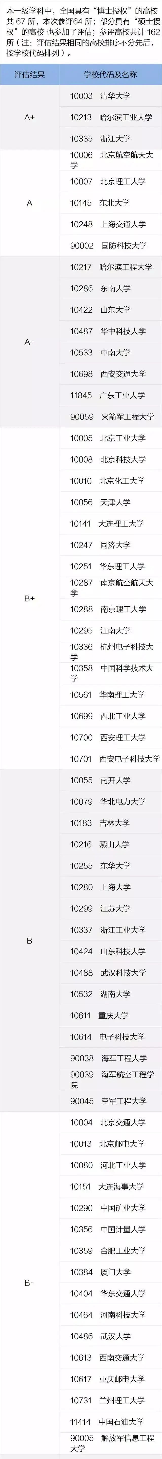 自动化考研方向以及学校排名（考研院校排名丨控制科学与工程专业）