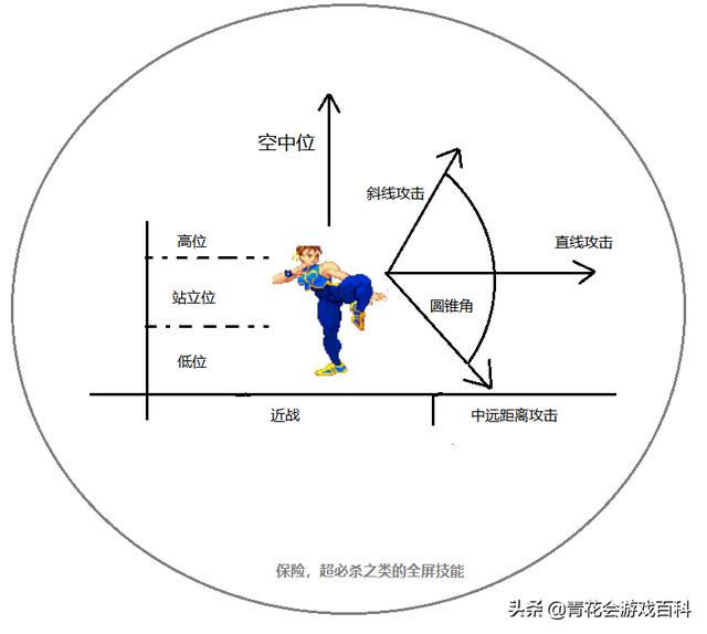 拳皇1.91春丽连招怎么发，拳皇1.85春丽连招（游戏基础知识——基本肉搏动作的设计特点）