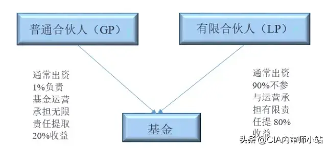 gp和lp是什么意思，gp和lp的区别（史上最全详解GP、LP和基金管理人之间的关系）