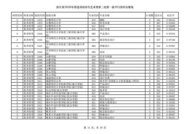 浙江一本分数线，31省区市高考分数线全部公布（2020浙江高考一段各院校录取投档线汇总）