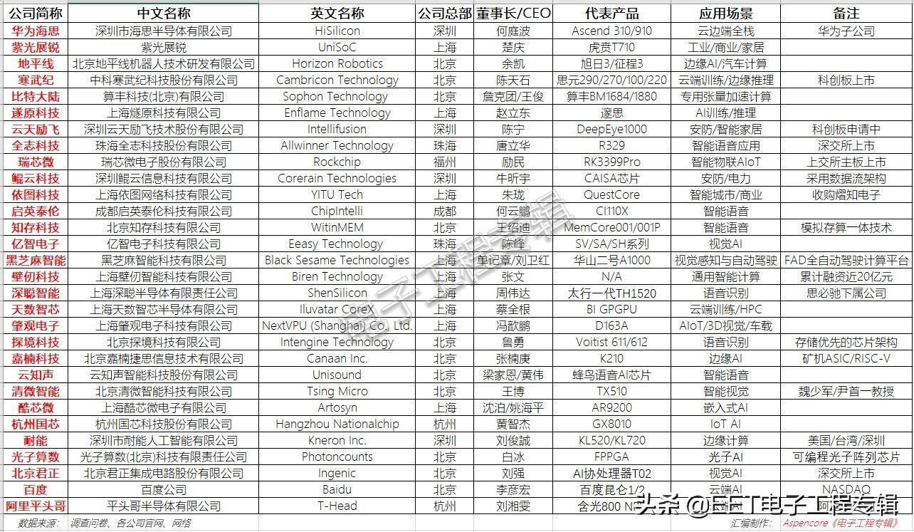 安威士（30家国产AI芯片厂商调研分析报告）