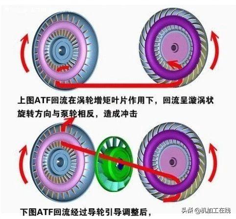 液力变矩器工作原理，什么是液力变矩器