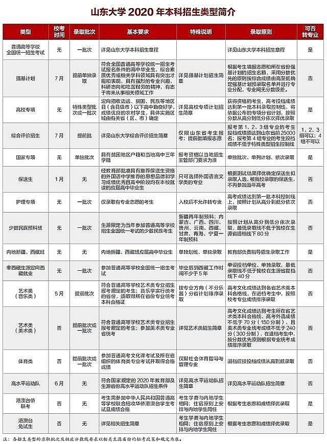山东大学威海分校分数线，山东大学威海分校2018年各省及各专业录取分数线及最低录投档线（山东大学2020年不同的本科招生类型在山东省的录取分数）