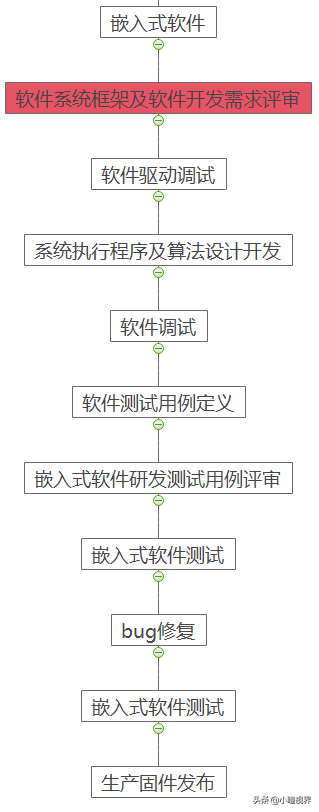 智能硬件开发（项目管理知识）