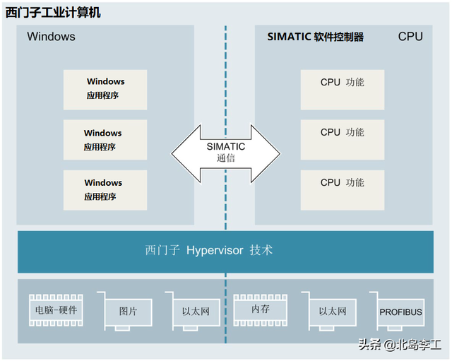 系统固件是什么，固件和系统有什么区别（有一种过程控制系统）