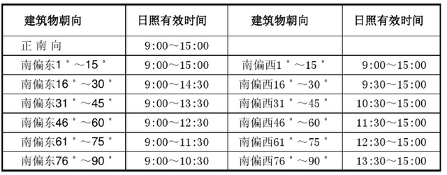 日照分析图怎么做，建筑阳光照射分析图（建筑设计之前如何做日照分析）