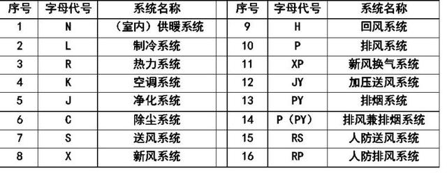 空调上的图案都代表啥，空调符号代表什么意思（暖通空调、给排水、消防CAD图例符号大全与画法）