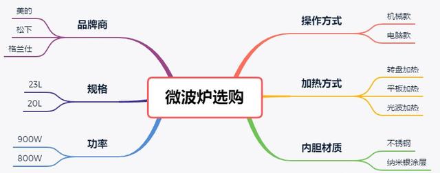 如何选购家用微波炉，如何选购家用微波炉的好坏（高性价比微波炉优质推荐）