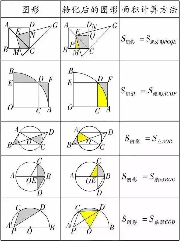 三角形的计算公式是什么，三角形的计算公式是什么面积（求三角形面积、阴影部分面积公式大全）