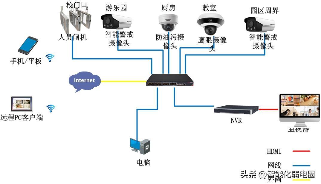 怎么入侵学校的摄像头（一篇读懂幼儿园视频监控系统）
