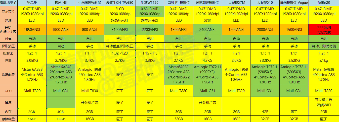 amlogic（研报）