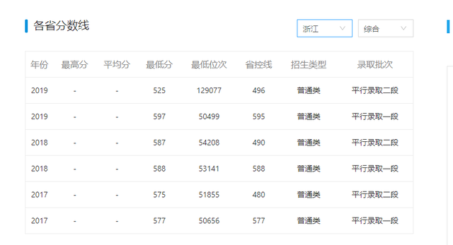 浙江理工大学分数线，浙江理工大学多少分能上2021（600分接近50000名）