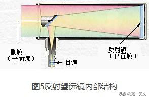 反射式天文望远镜的成像原理图，折射式天文望远镜成像原理（天文望远镜如何区分光学结构你看懂了吗）