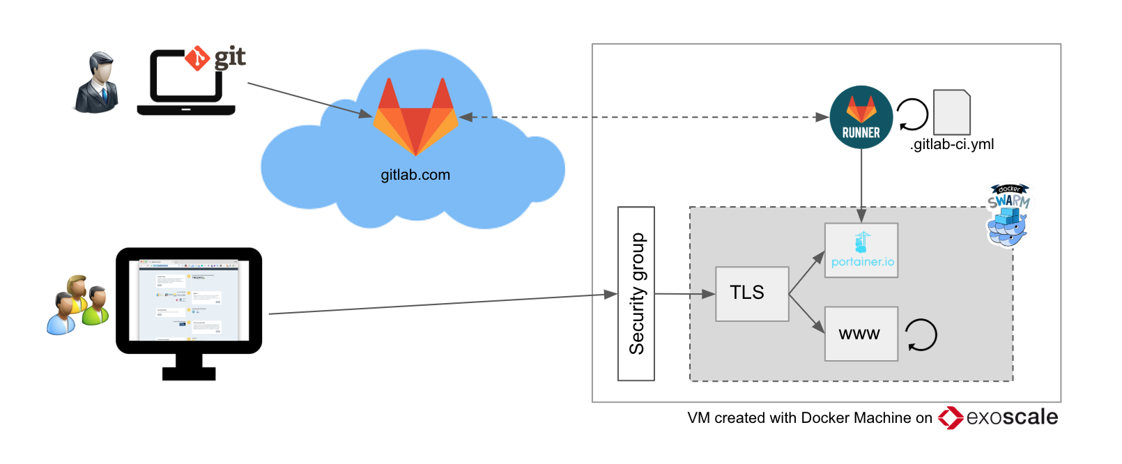 ci设计案例（通过CI）