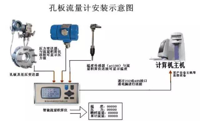 楔形流量计的原理及特点，楔形流量计的原理及特点是什么（孔板流量计VS楔形流量计）