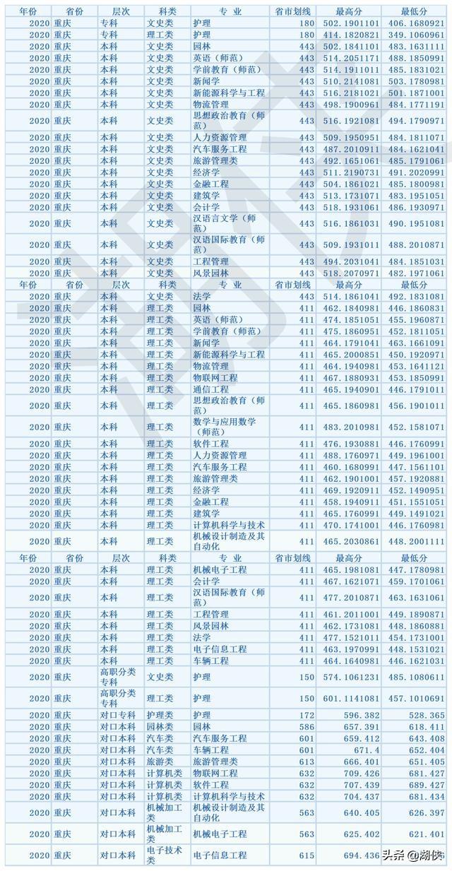 重庆人文科技学院是几本，重庆人文科技学院是几本学校（重庆人文科技学院选考科目要求及历年录取分数）
